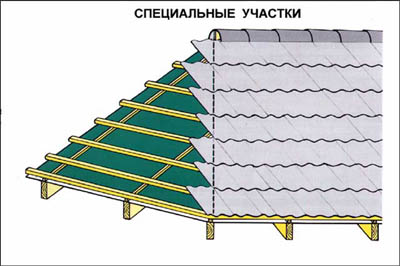 Укладка и обрезка