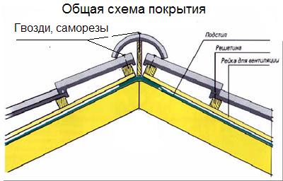 Структура покрытия