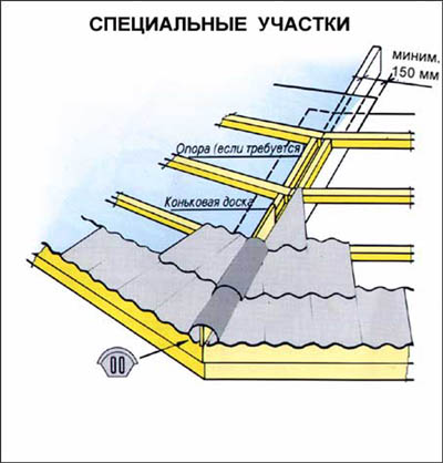 Укладка